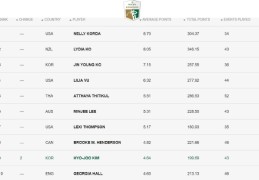 女子世界排名：格林冲入前15位 金孝周重回前十_lpga赛_竞技风暴