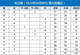 2022足球联赛第九轮战报（附积分榜射手榜）_国内足球_竞技风暴