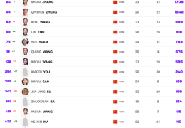WTA排名：朱琳袁悦创个人新高 郑赛赛积分被清零_中国军团新闻_竞技风暴