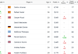 ATP排名：商竣程下滑6位跌出前200 纳达尔返前二_行业新闻_竞技风暴