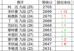 2022等级分盘点：芈昱廷最多对局 李轩豪最高涨幅_围棋_竞技风暴