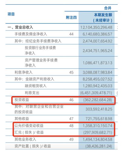 投资巨亏3.6亿！海通证券上半年业绩接近腰斩，旗下富国基金赚了11亿