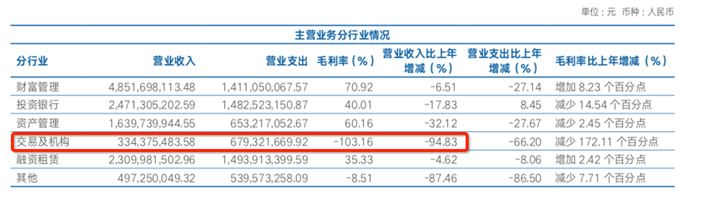 投资巨亏3.6亿！海通证券上半年业绩接近腰斩，旗下富国基金赚了11亿