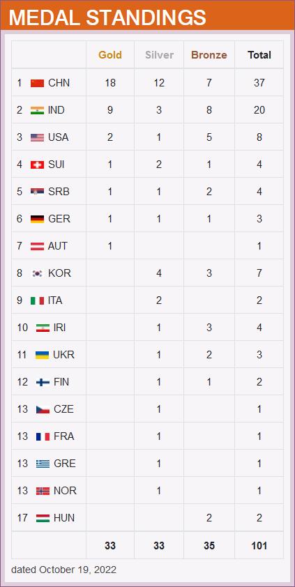 2022开罗射击世锦赛（步手枪项目）金牌榜（少算了一个项目的奖牌）