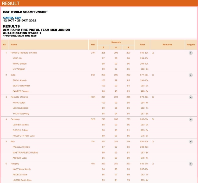 青年组男子25米手枪速射团体资格赛第一阶段