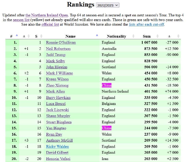 最新一期世界排名TOP20