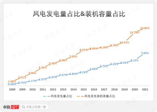 市场份额不足2%，营收利润双新高：节能风电，小个子也有大胃口