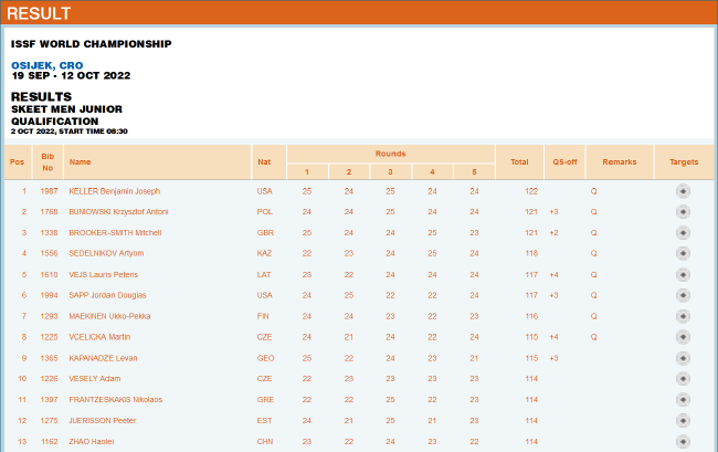 2022飞碟射击世锦赛飞碟双向青年组男子个人资格赛赛果