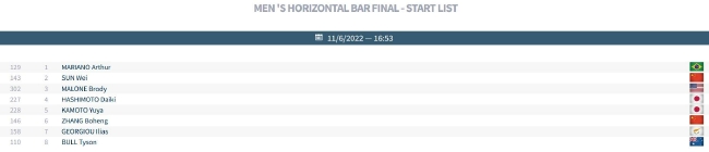 男子单杠决赛名单及出场顺序
