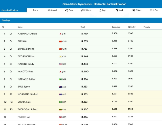 男子单杠决赛入围名单