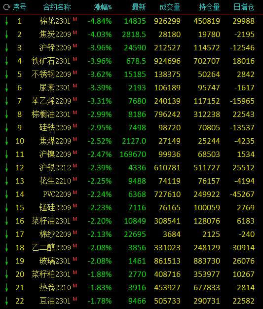 收评：棉花跌近5%，铁矿石、沪锌跌近4% SC原油逆势涨逾2%