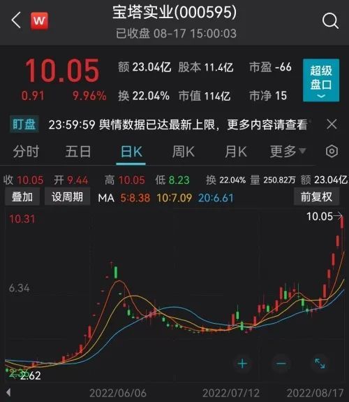 4万股东惊心动魄！宝塔实业上演地天板，股价6天暴涨77%