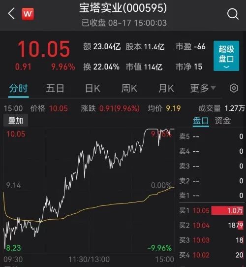 4万股东惊心动魄！宝塔实业上演地天板，股价6天暴涨77%