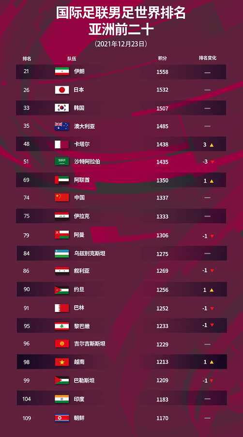 fifa最新排名(fifa最新排名出炉)