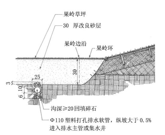 加利福尼亚果岭断面