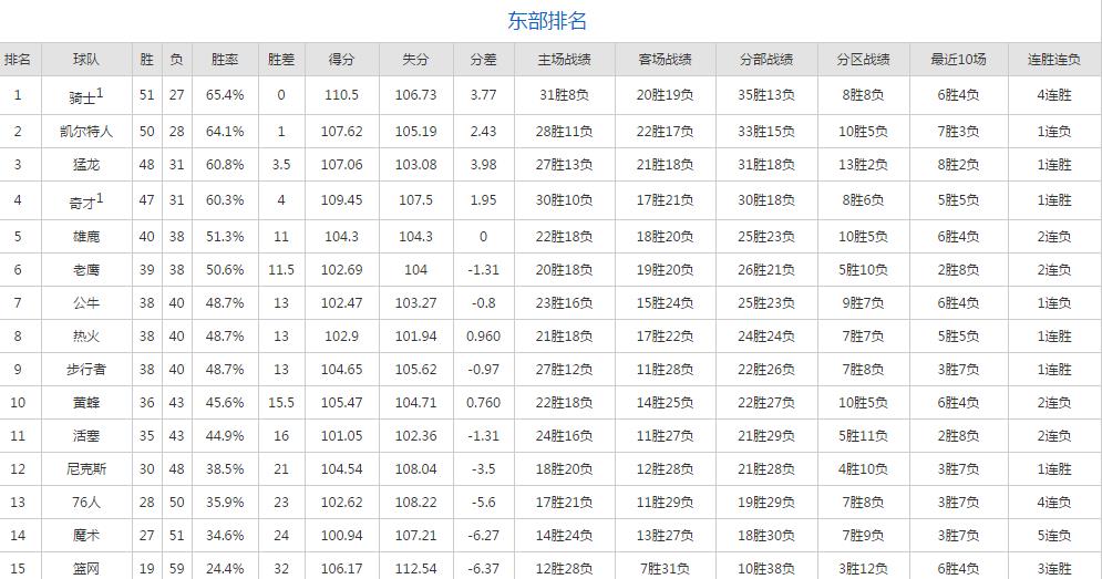 常规赛排名(上赛季勇士常规赛排名)