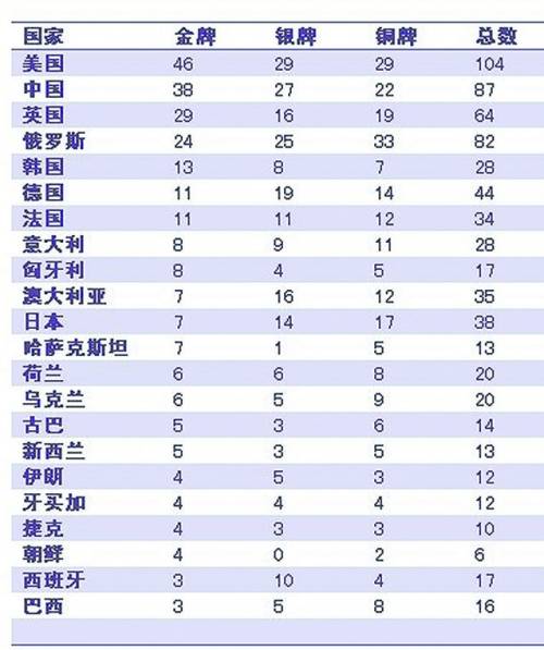 伦敦奥运会奖牌榜(8月11日伦敦奥运会奖牌榜)